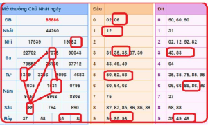 Phân tích chi tiết kết quả trong trận quay số kế trước đó trong soi cầu bạch thủ